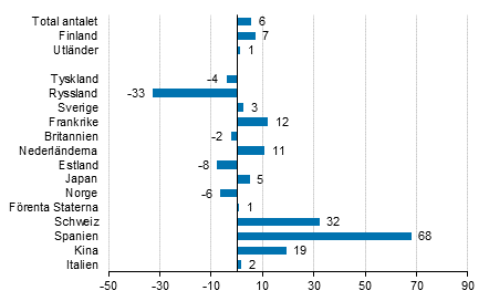 Frndring i vernattningar i mars 2016/2015, %
