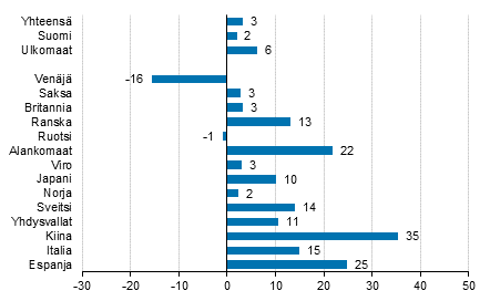 Ypymisten muutos tammi-huhtikuu 2016/2015, %
