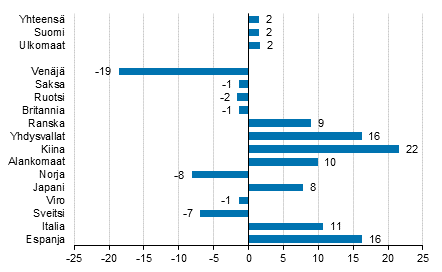 Ypymisten muutos tammi-heinkuu 2016/2015, %