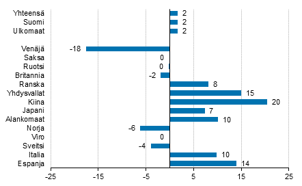 Ypymisten muutos tammi-elokuu 2016/2015, %