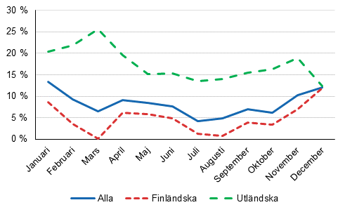vernattningar, rsfrndringar (%) efter mnad 2017/2016