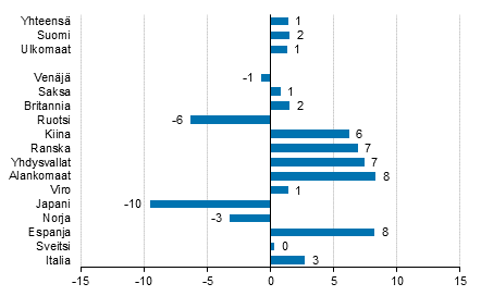 Ypymisten muutos tammi-joulukuu 2018/2017, %