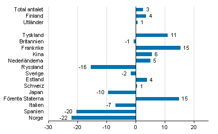 Frndring i vernattningar i febuari 2019/2018, %
