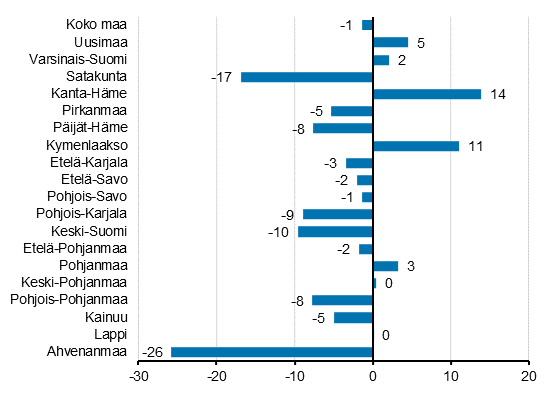 Ypymisten muutos maakunnittain maaliskuussa 2019/2018, %