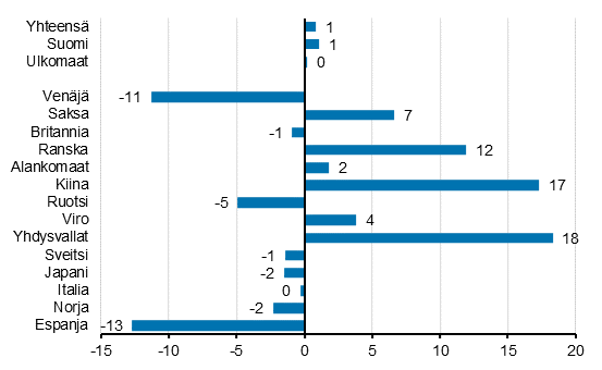 Ypymisten muutos tammi-maaliskuu 2019/2018, %