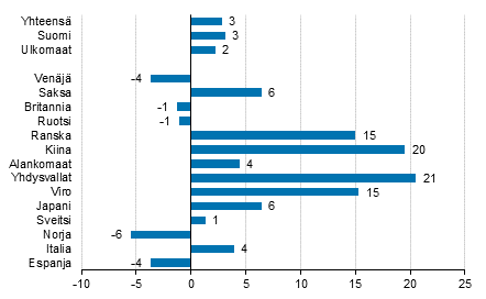 Ypymisten muutos tammi-keskuu 2019/2018, %