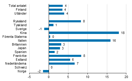 Frndring i vernattningar i augusti 2019/2018, %