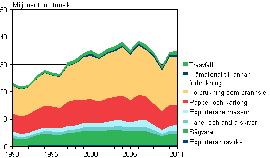 Trmaterial i produkter ren 1990-2011