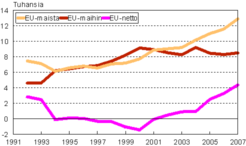 Suomen ja EU-maiden vlinen muuttoliike 1992-2007