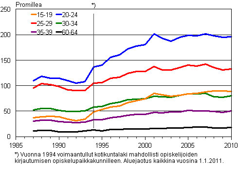 Liitekuvio 2. Ikryhmittiset maassamuuttoalttiudet 1987–2010