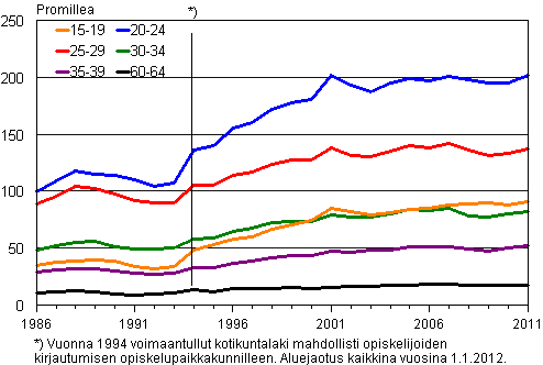 Liitekuvio 2. Kuntien vlinen muutto ikryhmittin 1986–2011, promillea