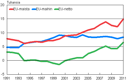 Suomen ja EU-maiden vlinen muuttoliike 1991–2011