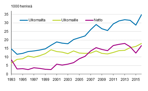 Suomen ja ulkomaiden vlinen muuttoliike 1993–2016