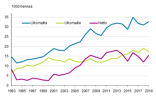Suomen ja ulkomaiden vlinen muuttoliike 1993–2019
