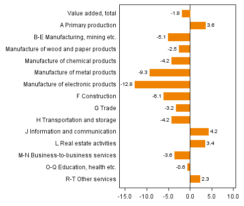 Figure 2. Changes in the volume of value added by industry, 2013Q1 compared to one year ago (working day adjusted, per cent)