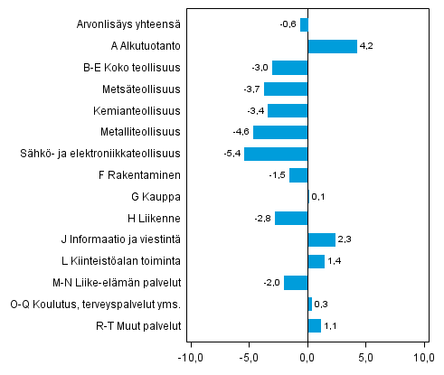 Kuvio 3. Toimialojen arvonlisyksen volyymin muutokset 2013N1 edellisest neljnneksest (kausitasoitettuna, prosenttia)