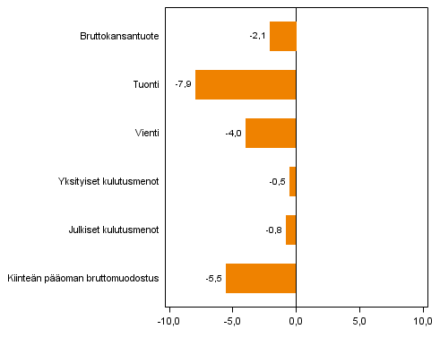 Kuvio 4. Tarjonnan ja kysynnn perien volyymin muutokset 2013N1 vuoden takaisesta (typivkorjattuna, prosenttia)