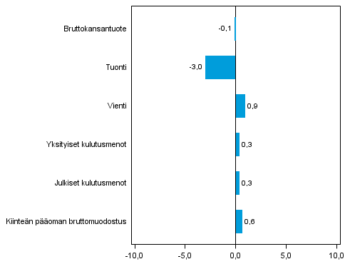 Kuvio 5. Tarjonnan ja kysynnn perien volyymin muutokset 2013N1 edellisest neljnneksest (kausitasoitettuna, prosenttia)
