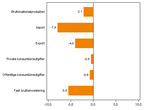 Figur 4. Volymfrndringar i huvudposterna av utbud och efterfrgan, 2013Q1 jmfrt med ret innan (arbetsdagskorrigerat, procent)