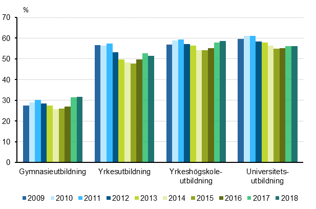 Andelen sysselsatta studerande som fyllt 18 r av alla studerande 2009–2018