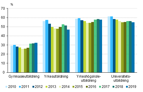 Andelen sysselsatta studerande som fyllt 18 r av alla studerande 2010–2019