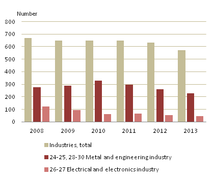 Patents granted in Finland to enterprises and associations in certain industries in 2008 to 2013