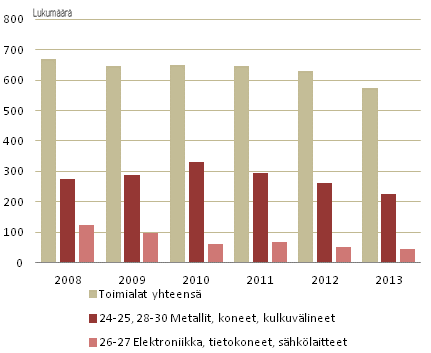 Suomessa yrityksille ja yhteisille mynnetyt patentit erill toimialoilla vuosina 2008–2013