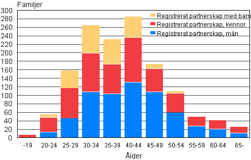 Figur 2. Registrerade partnerskap efter den yngre partnerns lder r 2009