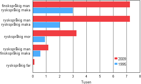 Figur 3. Rysksprkiga familjer r 1995 och 2009 