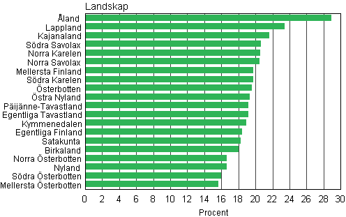 Figur 7. Andelen sambofamiljer av barnfamiljer efter landskap r 2009