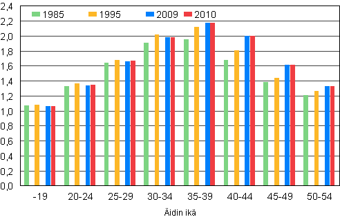 Kuvio 6. Lapsiperheiden keskimrinen lapsiluku idin in mukaan 1985, 1995, 2009 ja 2010