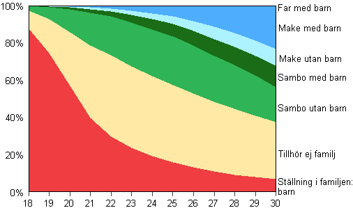 Figur 11A. Unga mn i ldern 18–30 r efter familjestllning r 2010