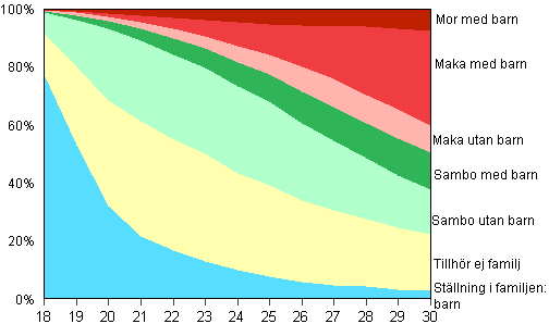Figur 11B. Unga kvinnor i ldern 18–30 r efter familjestllning r 2010