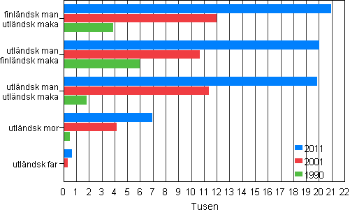 Figur 3. Utlndska medborgares familjer ren 1990, 2001 och 2011