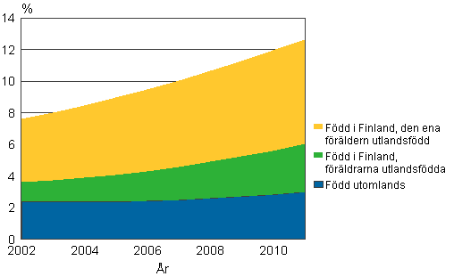 Figur 12. Andelen barn under 18 r med utlndsk bakgrund 2002–2011