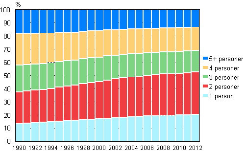 Figur 15. Bostadshushllsbefolkning efter bostadshushllets storlek 1990–2012