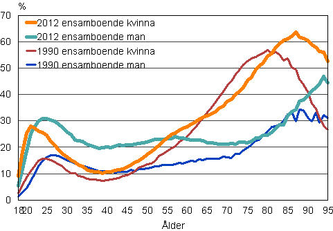 Figur 16. Andelen ensamboende mn och kvinnor i resp. ldersklass 1990 och 2012
