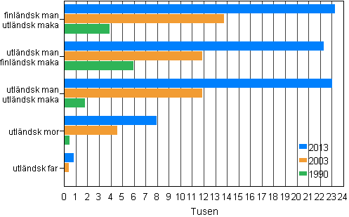 Figur 3. Utlndska medborgares familjer ren 1990, 2003 och 2013