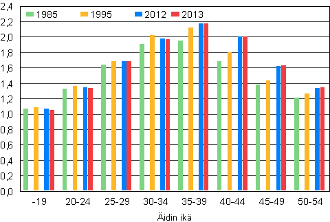 Kuvio 6. Lapsiperheiden keskimrinen lapsiluku idin in mukaan 1985, 1995, 2012 ja 2013