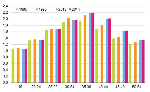 Kuvio 6. Lapsiperheiden keskimrinen lapsiluku idin in mukaan 1985, 1995, 2013 ja 2014
