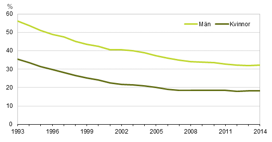 Andelen unga i ldern 20–24 r med familjestllningen barn ren 1993–2014