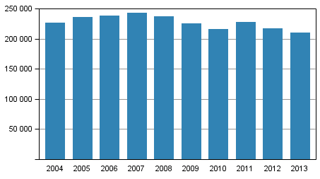 Poliisin, tullin ja rajavartiolaitoksen pakkokeinot 2004–2013