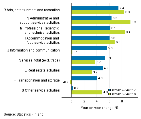 Three months' year-on-year change in turnover in services  (TOL 2008)