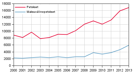 Petokset ja maksuvlinepetokset tammi-syyskuussa 2000–2013