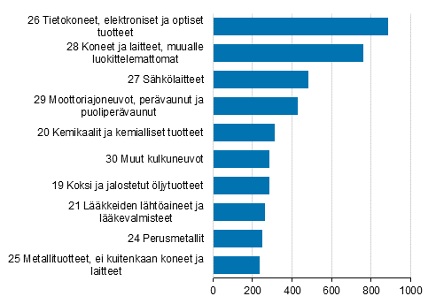 Suurimmat jlleenviennin tuoteryhmt ostajanhintaan vuonna 2016, milj. €