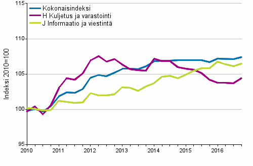 Palvelujen tuottajahintaindeksit 2010=100, I/2010–IV/2016