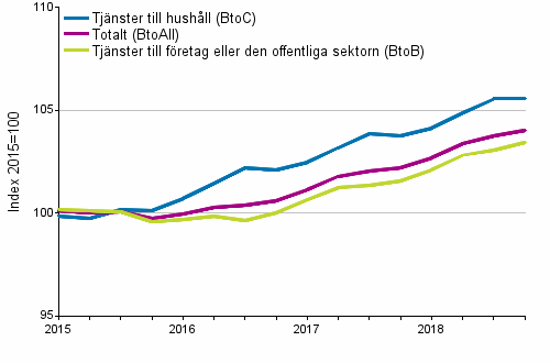 Producentprisindex fr tjnster 2015=100, I/2015–IV/2018