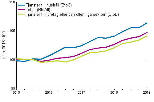 Producentprisindex fr tjnster 2015=100, I/2015–I/2019