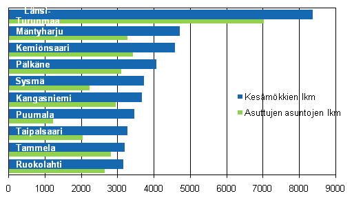 Kuvio 2. Kunnat, joissa 2010 oli enemmn mkkej kuin asuttuja asuntoja (mkkimrltn suurimmat )