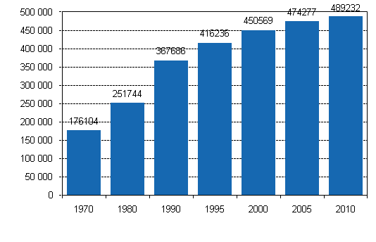 Kuvio 3. Kesmkkien lukumr 1970 - 2010
